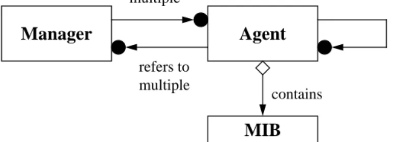 Figure 4: General structure of the Manager-Agent pattern.
