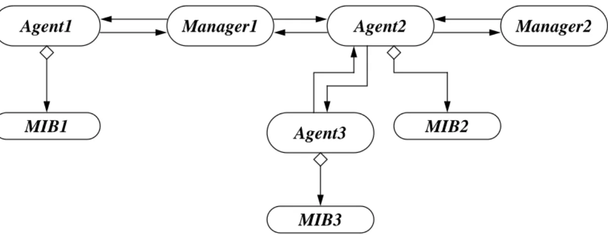 Figure 5: Typical object structure.