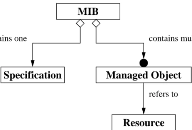 Figure 6: Structure of the Managed Object pattern.