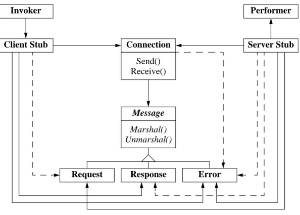 Figure 7: Structure of Remote Operation pattern.