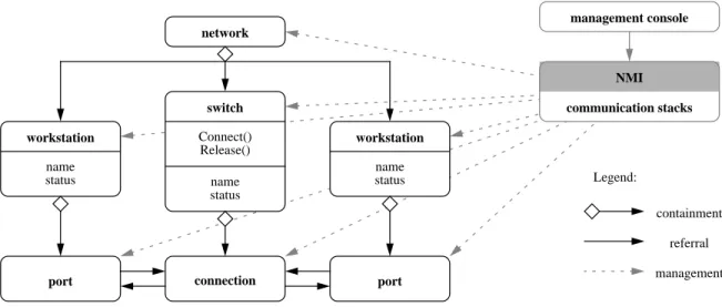 Figure 1: Sample network managed by network management system.