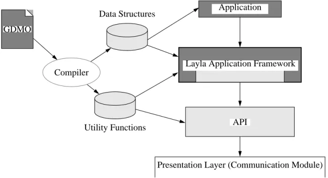 Figure 2: Layered structure of NMI, with Layla mediating between object-oriented (dark grey) and procedural (light grey) components.