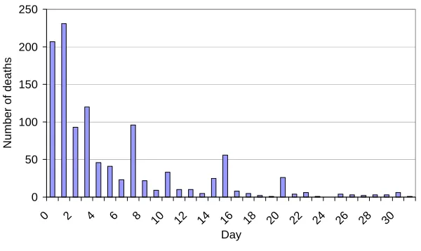 Fig. d:  Latin America and the Caribbean (data from 9 surveys) 