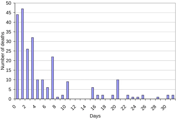 Fig. e:  Central Asia (data from 4 surveys) 
