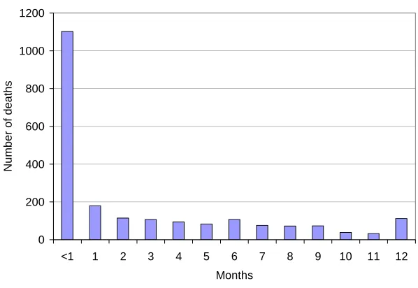 Fig. d:  Latin America and the Caribbean (data from 9 surveys) 