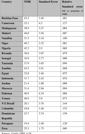 Table 2:  Standard errors for neonatal mortality estimates from DHS II surveys  