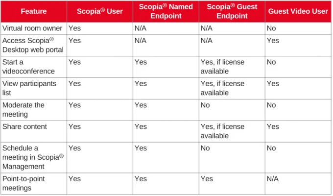 Table 6: Feature comparison between different Scopia ®  licenses Feature Scopia ®  User Scopia ®  Named