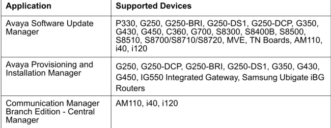 Table 4: Supported Devices for the Avaya Enterprise Network Management  Applications (continued)