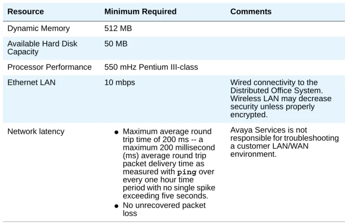 Table 1: Resource requirements for application computer