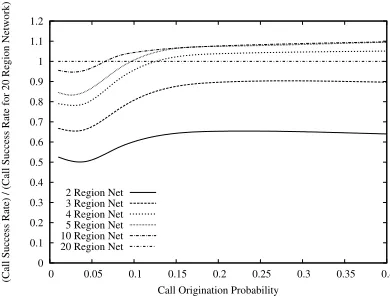 Figure 7. Average call success rate over the 20 region set up average call success rate,as the call origination probability is varied and where there is a single market failure.