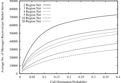 Figure 8. Average number of messages received per market server, as the callorigination probability is varied and where there is a single market failure.