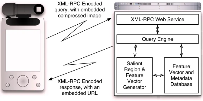 Figure 5. An overview of the mobile image retrieval system.