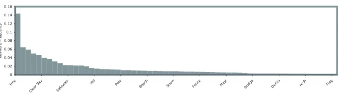 Fig. 1. Plot of empirical keyword distribution in the dataset