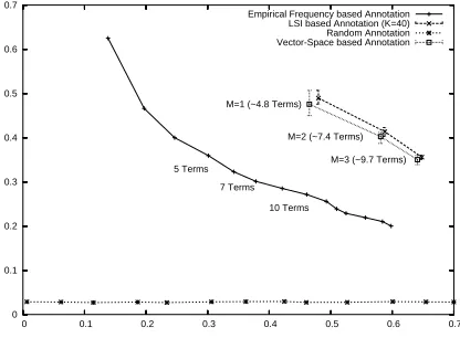 Fig. 2. Precision-Recall curves for each of the auto-annotation methods. Error barsshow range of precision over repeated runs