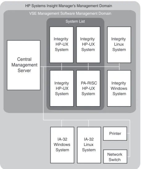 Figure 17-1 shows the management domains relevant to the Management Software. The out- out-ermost box indicates the set of systems in HP SIM’s management domain