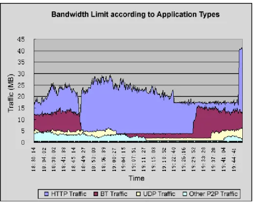 Figure 7: Effects of Bandwidth Limit Policies in Test Cases 