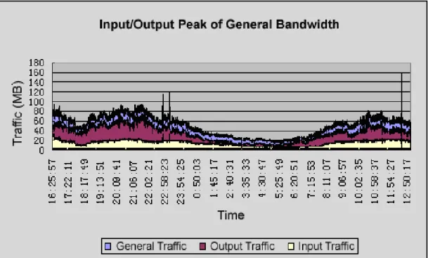 Figure 3: Input/Output Peak of General Bandwidth 