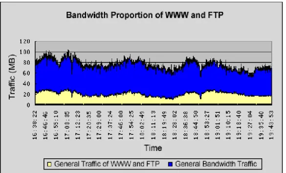 Figure 4: Bandwidth Proportion of WWW and FTP 