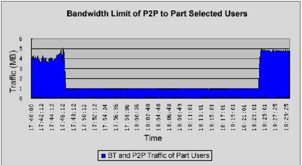 Figure 5: Bandwidth Limit of P2P to Part Selected Users 