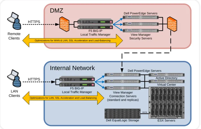 Figure 1: Application Delivery for VMware View 