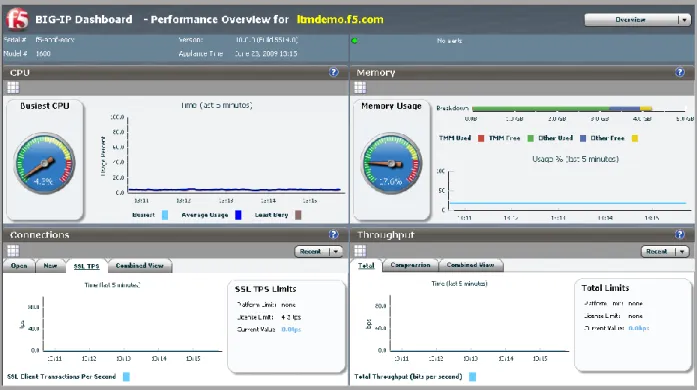Figure 2: LTM V10 Dashboard  iRules 