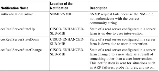 Table 7-2 identifies the supported SNMP notifications (traps) for the ACE.