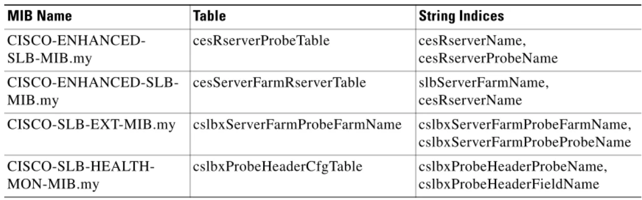 Table 7-3 identifies a list of tables that have more than one string index.