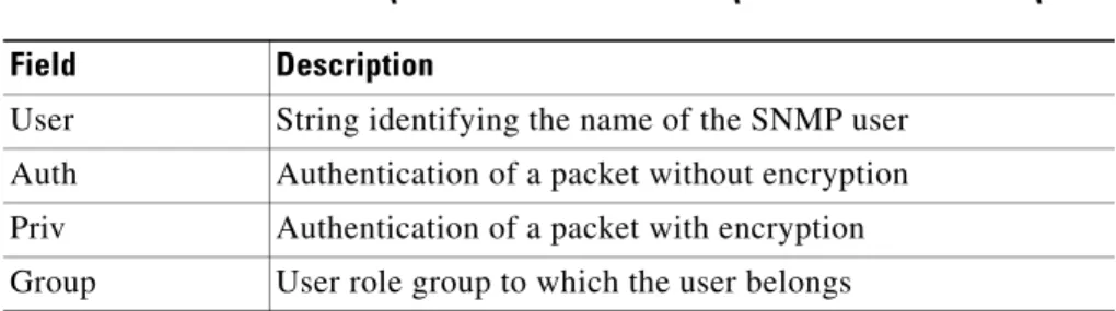 Table 7-11 describes the fields in the show snmp user command output.