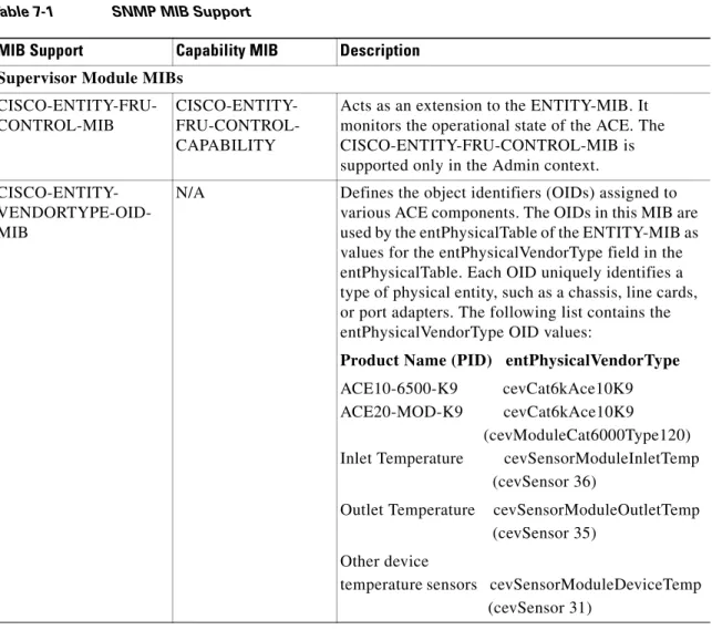 Table 7-1 identifies the supported MIBs for the ACE. 