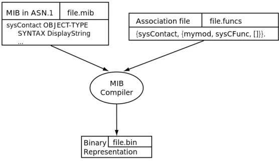 Figure 1.1: MIB Compiler Principles