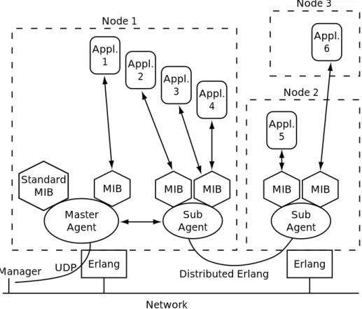 Figure 1.3: Architecture