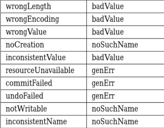Table 1.1: Error Messages