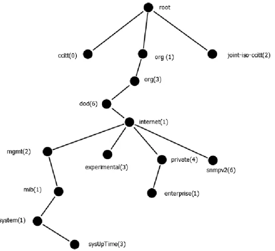 Figure 3-1: An example of the OID Tree structure. 
