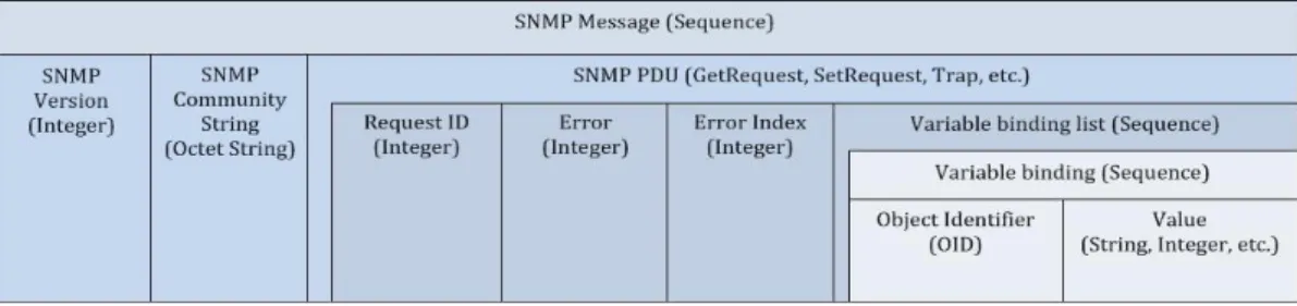 Figure 3-2: An SNMP message and format used. 