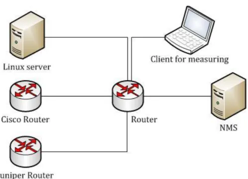 Figure 4-1: Topology used during the CPU measurements. 
