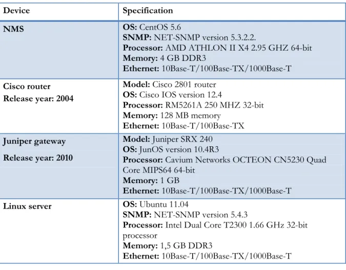 Table 4-1: Table showing the equipment used during this study. 