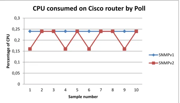 Figure 6-1: CPU utilization on the Cisco router by a poll. 