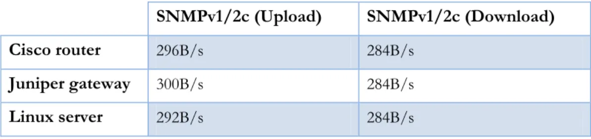 Table 6-1: Results of bandwidth measurements when using poll. 