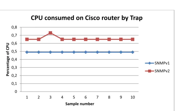 Figure 6-2: CPU utilization on the Cisco router by a trap. 