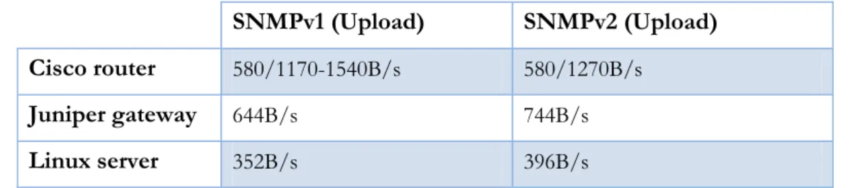 Table 6-2: Results of bandwidth measurements when using trap. 