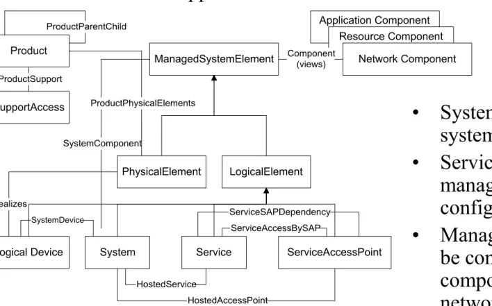 Figure 14.9 WBEM CIM Core Model
