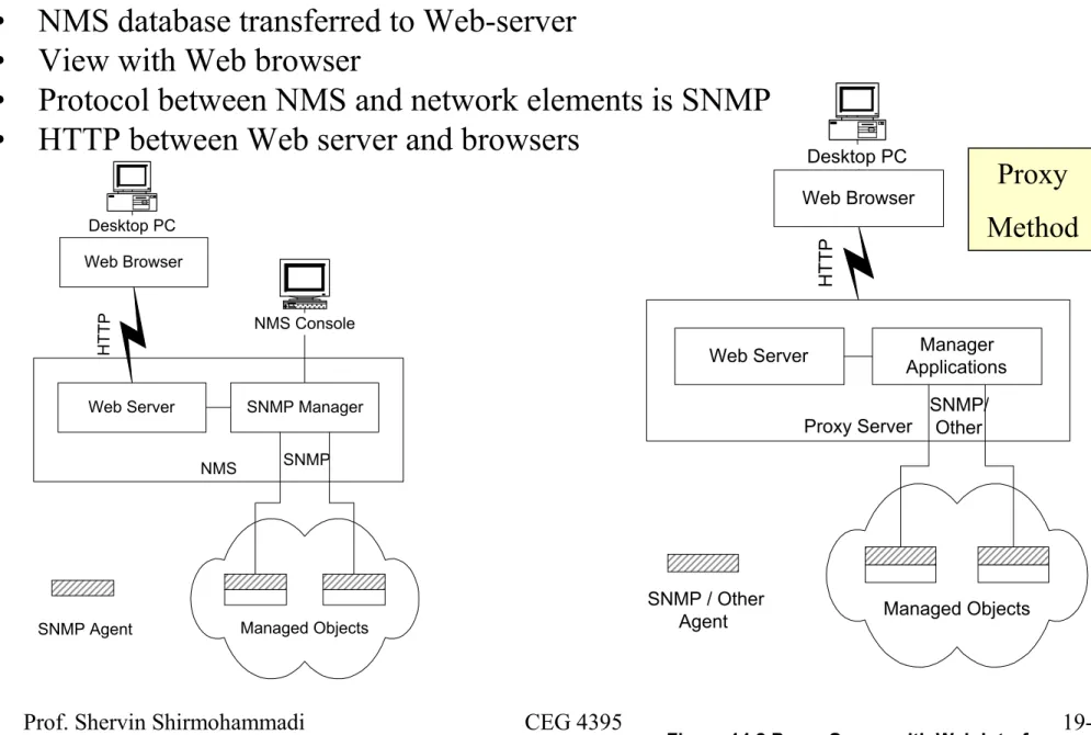 Figure 14.2 Proxy Server with Web InterfaceSNMP/