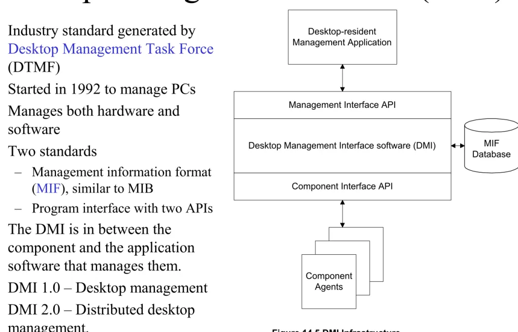 Figure 14.5 DMI Infrastructure