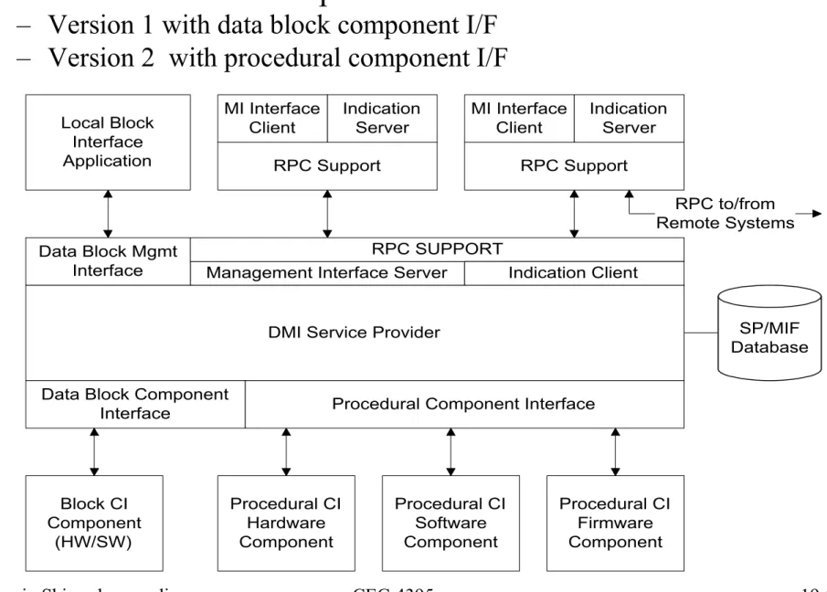 Figure 14.6 DMI Functional Block Diagram