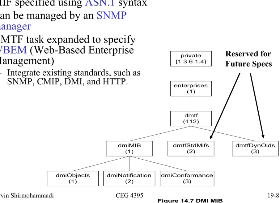 Figure 14.7 DMI MIB