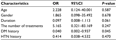 Table 4 Multiple logistic regression analysis of possible outcome predictors for injection effectiveness after treatment