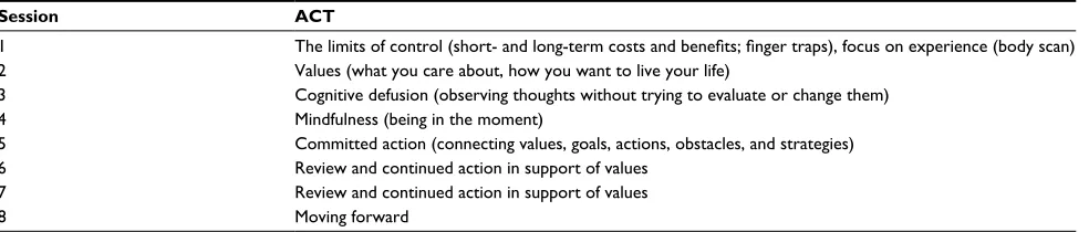 Figure 1 The hexaflex model of ACT for psychological flexibility and inflexibility.Abbreviation: ACT, acceptance and commitment therapy.