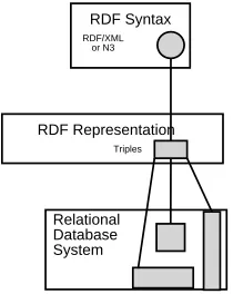 Fig. 1. 3store’s RDF adaptation of the 3 layer model, after Norrie et al. [11]