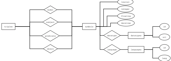 Fig. 4. Structure of the datatypes and languages tables