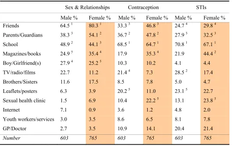 Table 4: Most important sources of information reported by young men and women on a) choices)sex and relationships, b) contraception, and c) STIs (aggregation of 1st, 2nd and 3rd  